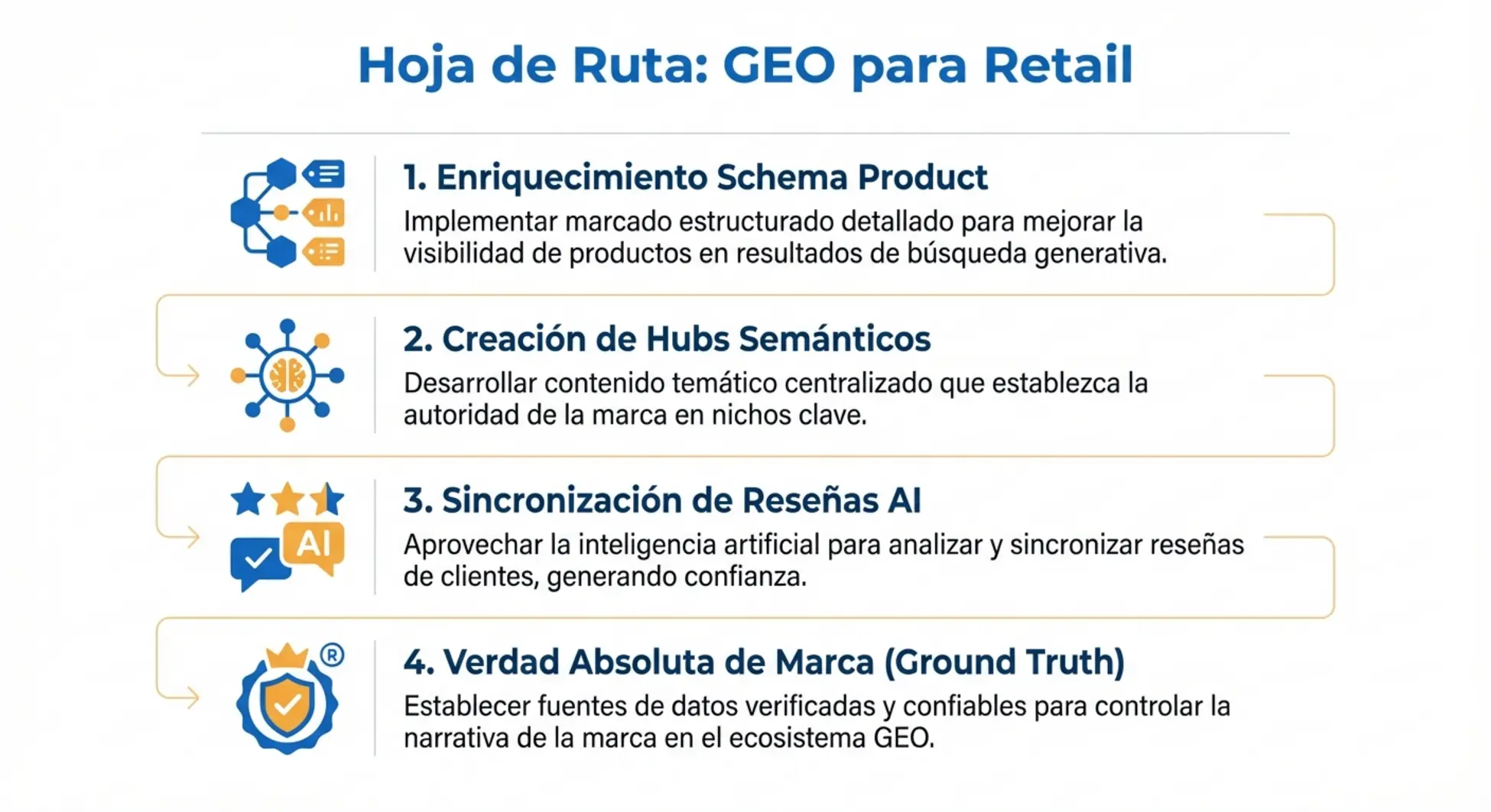 Proceso de 4 pasos para optimizar un e-commerce para motores generativos.